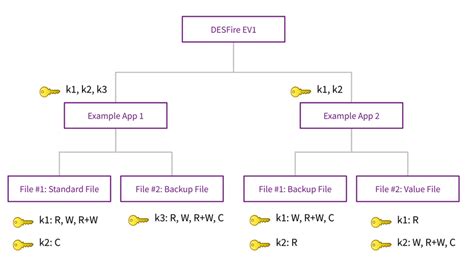 mifare desfire card structure|mifare desfire memory block structure.